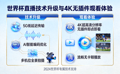 世界杯直播技术升级与4K无插件观看体验介绍图片